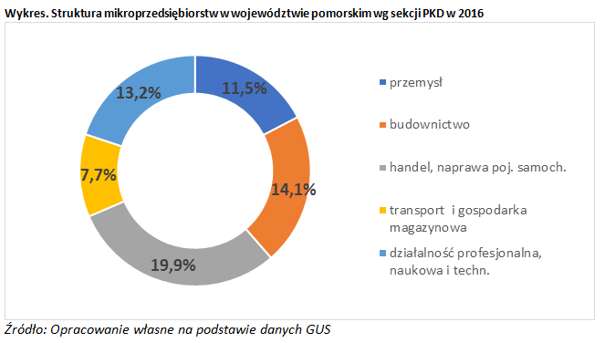 wykres: Struktura mikroprzedsiębiorstw w województwie pomorskim według sekcji PKD w 2016 r.