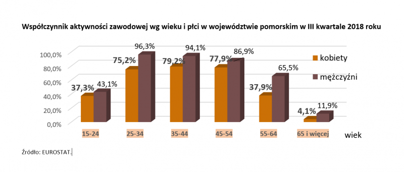 wykres 1: Współczynnik aktywności zawodowej według wieku i płci w województwie pomorskim w III kwartale 2018 roku