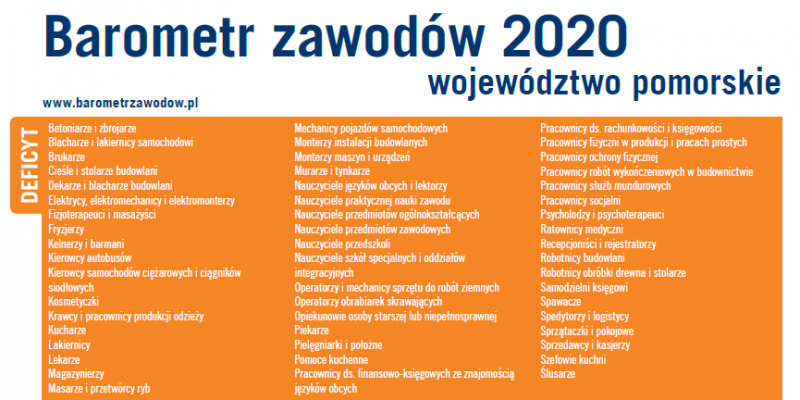 grafika: Prognoza zawodów deficytowych w województwie pomorskim – Barometr Zawodów 2020