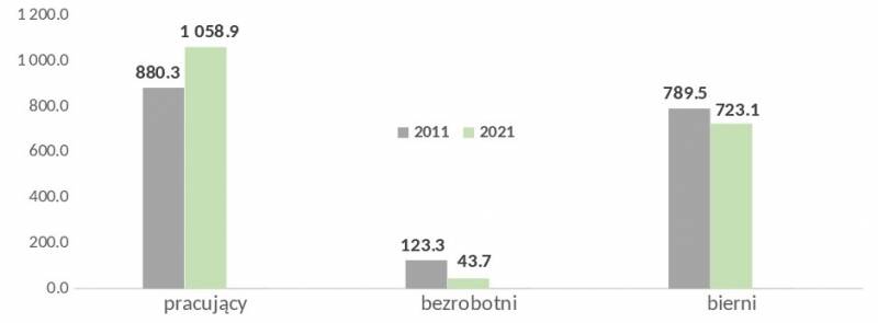 Wykres 3. Liczba osób pracujących, bezrobotnych oraz biernych zawodowo w województwie pomorskim w 2011 r. i w 2021 r.