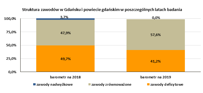 wykres: Struktura zawodów w Gdańsku i powiecie gdańskim w poszczególnych latach badania