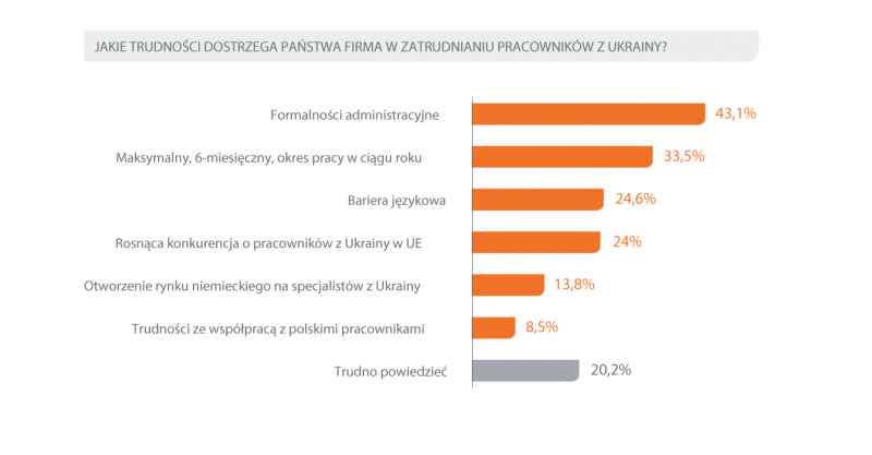 wykres: Jakie trudności dostrzega państwa firma w zatrudnianiu prcaowników z Ukrainy?