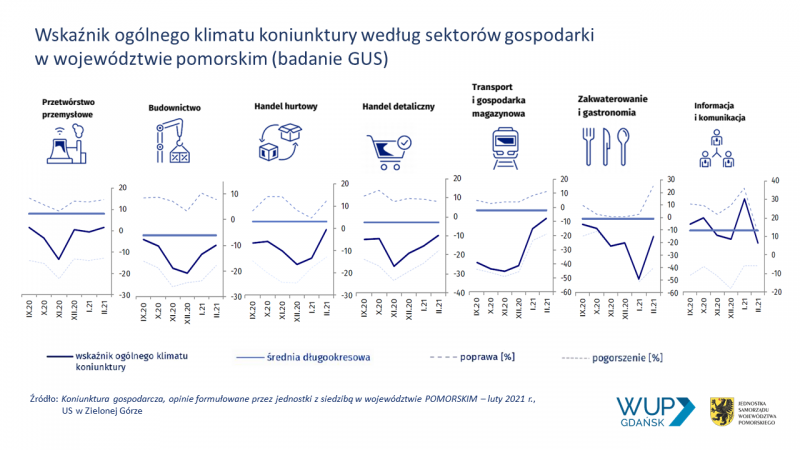 wykres: wskaźnik ogólnego klimatu koniunktury według sektorów gospodarki w województwie pomorskim (badanie GUS)