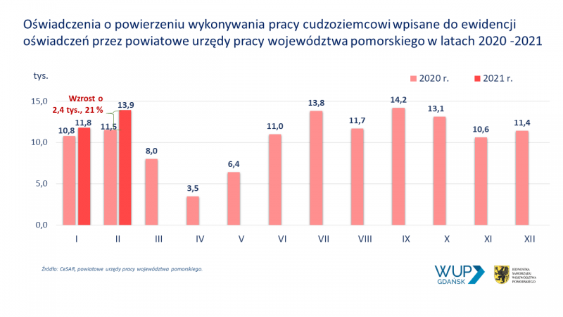 wykres: oświadczenia o powierzeniu wykonywania pracy cudzoziemcowi wpisane do ewidencji oświadczeń przez powiatowe urzędy pracy województwa pomorskiego w latach 2020-2021