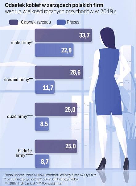 infografika: odsetek kobiet w zarządach polskich firm według wielkości rocznych przychodów w 2019 r.