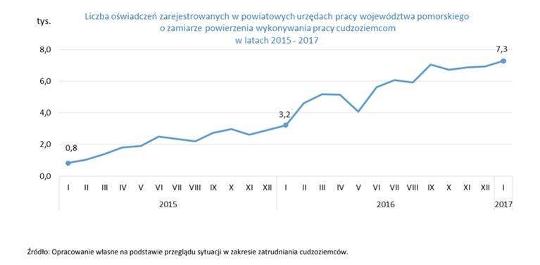 wykres Liczba oświadczeń zarejestrowanych w powiatowych urzędach pracy województwa pomorskiego o zamiarze powierzenia wykonywania pracy cudzoziemcom w latach 2015-2017