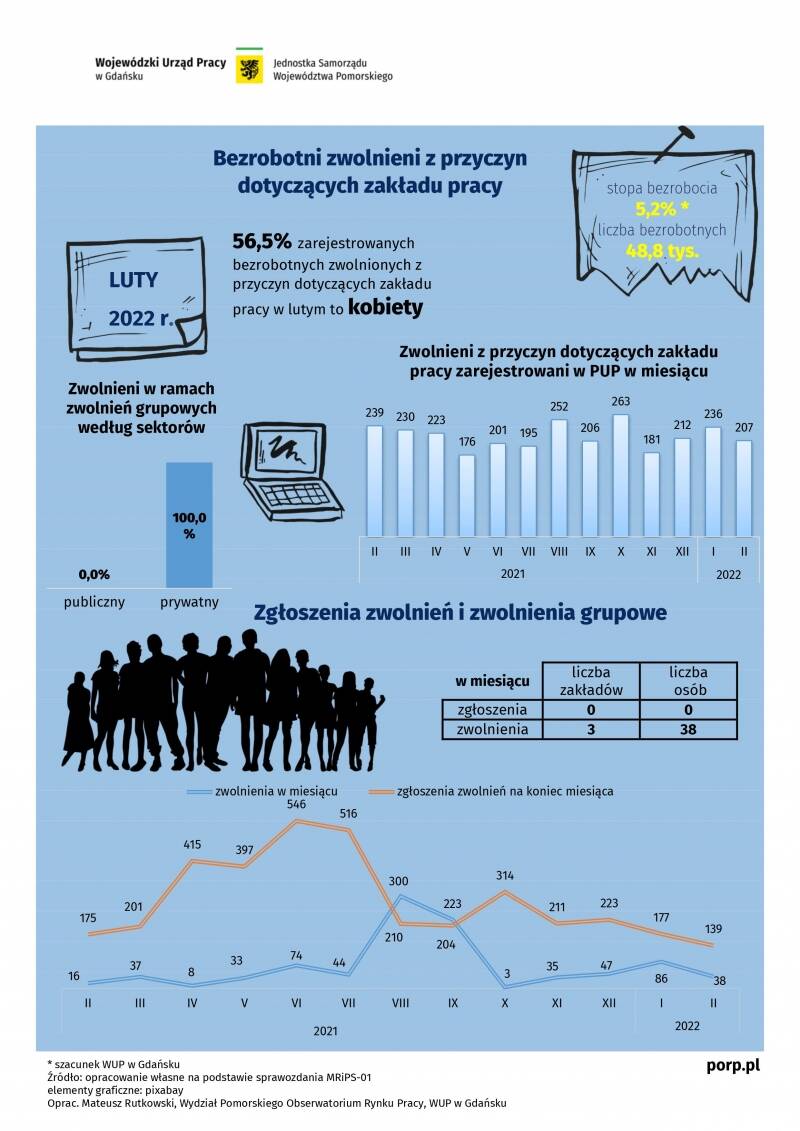 infografika: bezrobotni zwolnieni z przyczyn zakładu pracy oraz zwolnienia grupowe - luty 2022 r.