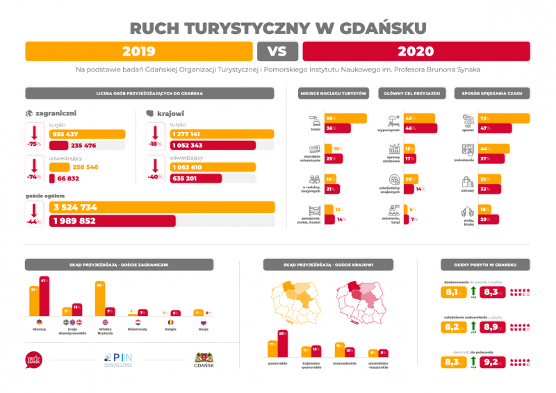  infografika Ruch turystyczny w Gdańsku 2019 vs. 2020