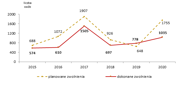 Wykres: Planowane zgłoszenia zwolnień i zrealizowane zwolnienia grupowe w latach 2015-2020