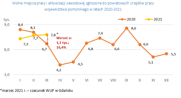 wykres: wolne miejsca pracy i aktywizacji zawodowej zgłoszone do powiatowych urzędów pracy województwa pomorskiego w latach 2020-2021