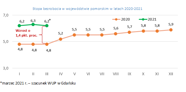 wykres: stopa bezrobocia w województwie pomorskim w latach 2020-2021