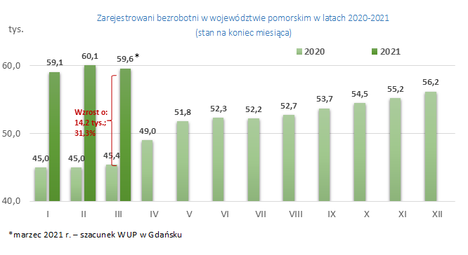 wykres: Zarejestrowani bezrobotni w województwie pomorskim w latach 2020-2021  (stan na koniec miesiąca)