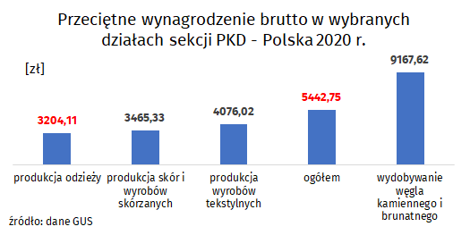 Wykres 1 Przeciętne wynagrodzenie brutto w wybranych działach sekcji PKD - Polska 2020 r.