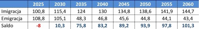 Tabela 1. Prognoza migracji zagranicznych (w tys.)  w wybranych latach 2025-2060