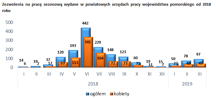 wykres: Zezwolenia na pracę sezonową wydane w powiatowych urzędach pracy województwa pomorskiego od 2018 roku