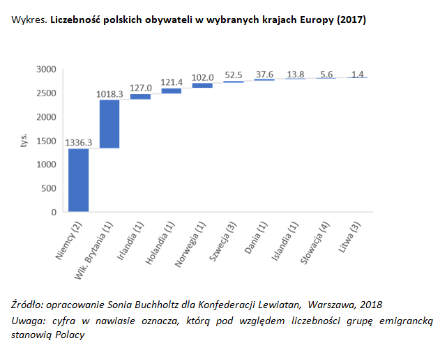 wykres: Liczebność polskich obywateli w wybranych krajach Europy (2017)