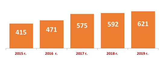 wykres: Liczba agencji zatrudnienia w latach: 2015 - 2019 (stan na dzień 31 grudnia)