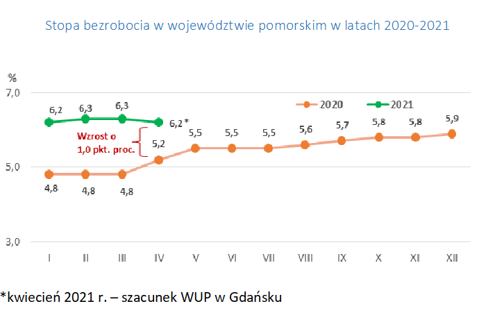 wykres stopa bezrobocia w województwie pomorskim w latach 2020-2021