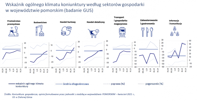 wykres: wskaźnik ogólnego klimatu koniunktury według sektorów gospodarki w województwie pomorskim (badanie GUS).