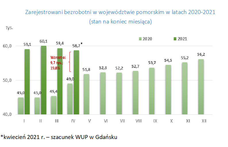 wykres: zarejestrowani bezrobotni w województwie pomorskim w latach 2020-2021 (stan na koniec miesiąca)