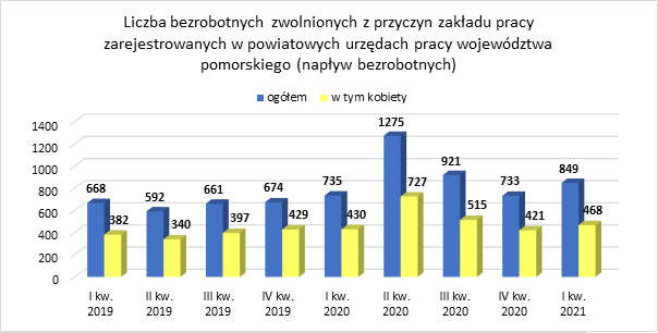 wykres: Liczba bezrobotnych zwolnionych z przyczyn zakładu pracy zarejestrowanych w powiatowych urzędach pracy województwa pomorskiego (napływ bezrobotnych)