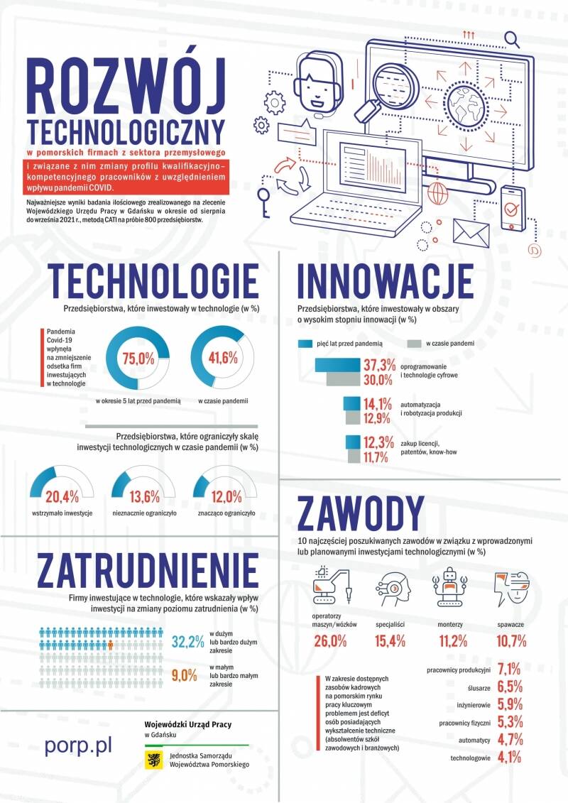 Infografika: Rozwój technologiczny 