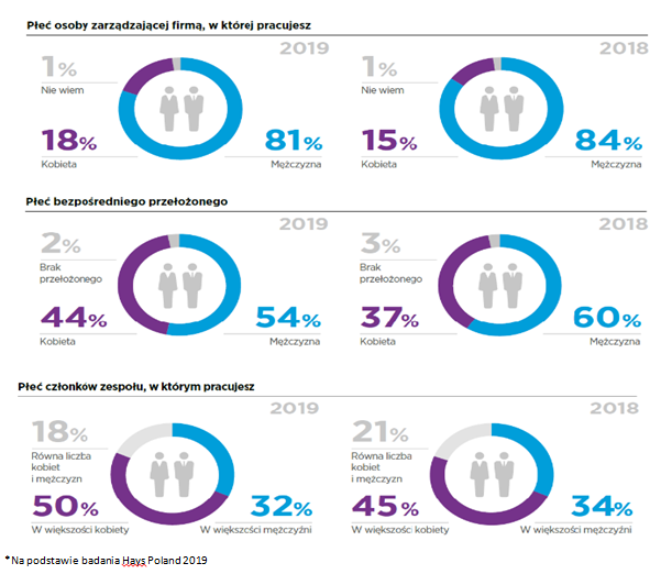 infografika: Kobiety na tynku pracy