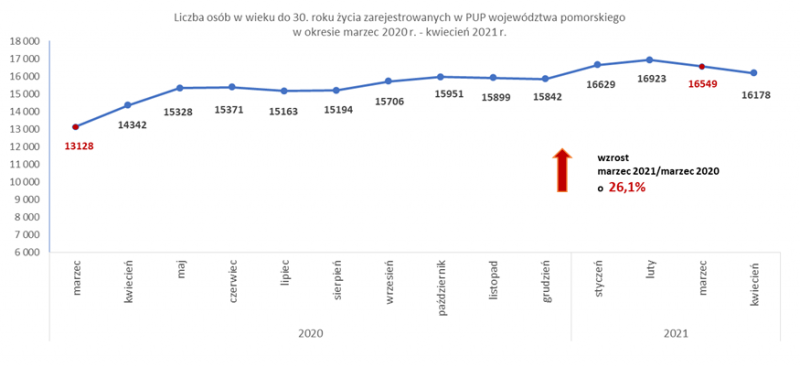 wykres 1. Liczba osób do 30. roku życia zarejestrowanych w PUP województwa pomorskiego w okresie marzec 2020 r. - kwiecień 2021 r.