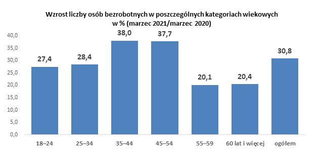 wykres: Wzrost liczby osób bezrobotnych w poszczególnych kategoriach wiekowych w % (marzec 2021/marzec 2020)