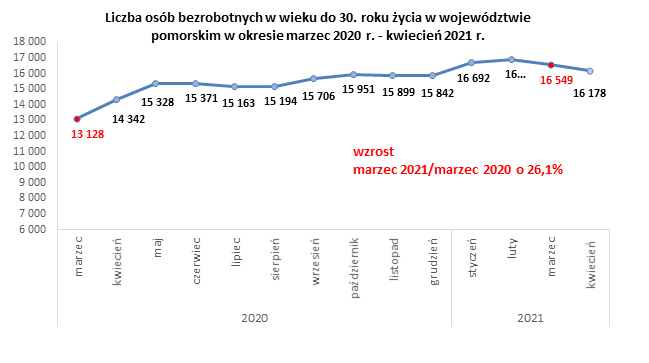 wykres: Liczba osób bezrobotnych w wieku do 30. roku życia w województwie pomorskim w okresie marzec 2020 r. - kwiecień 2021 r.