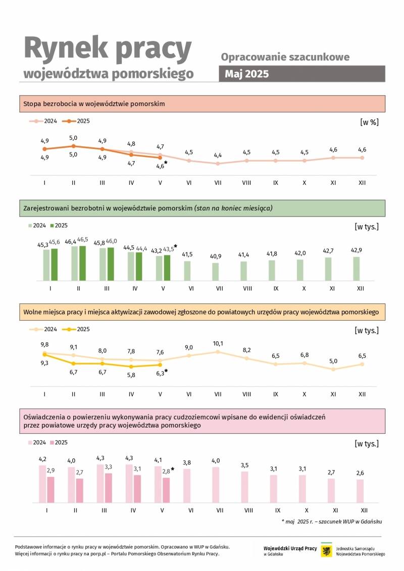 Rynek pracy województwa pomorskiego - opracowanie szacunkowe - maj 2025 