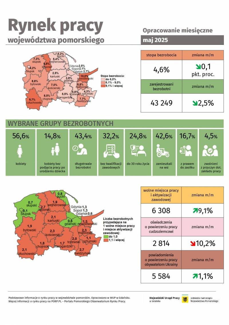 Obraz zawiera: Inforgrafikę - rynek pracy województwa pomorskiego - opracowanie miesięczne za maj 2025