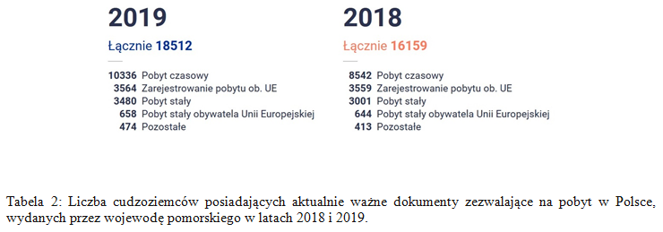 tabela 2: Liczba cudzoziemców posiadających aktualnie ważne dokumenty zezwalające na pobyt w Polsce, wydanych przez wojewodę pomorskiego w latach 2018 i 2019.