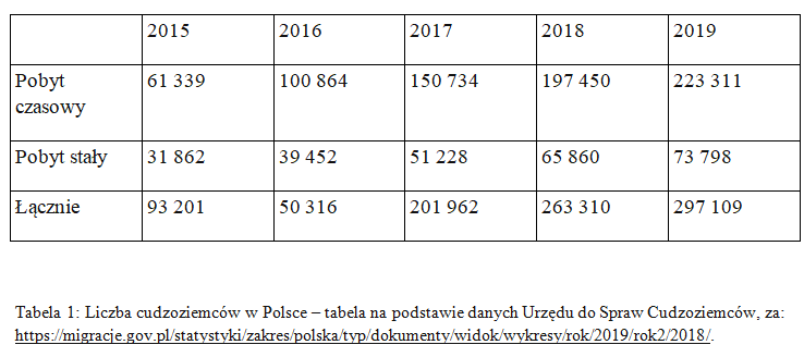 tabela 1: liczba cudzoziemców w Polsce