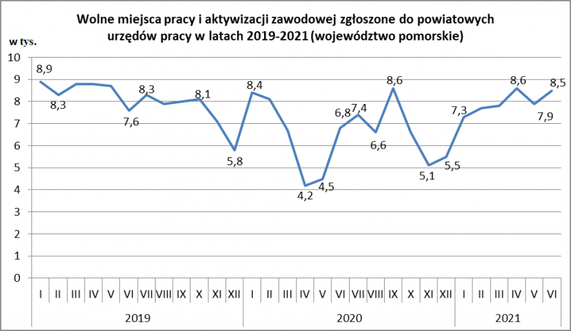 Wykres 1. Wolne miejsca pracy i aktywizacji zawodowej zgłoszone do powiatowych urzędów pracy województwa pomorskiego w latach 2019-2021