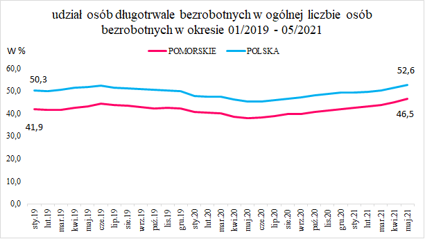 wykres 3: udział osób długotrwale bezrobotnych w ogólnej liczbie osób bezrobotnych w okresie 01/2019 – 05/2021