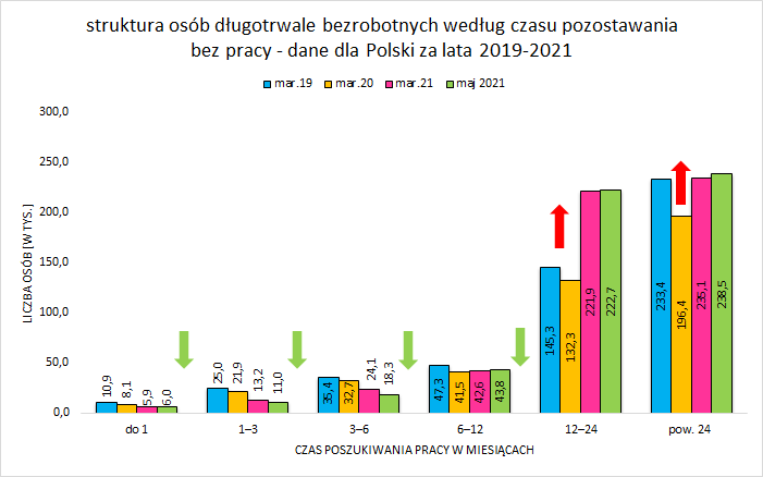 wykres 1: struktura osób długotrwale bezrobotnyych według czasu pozostawania bez pracy - dane dla Polski za lata 2019-2021