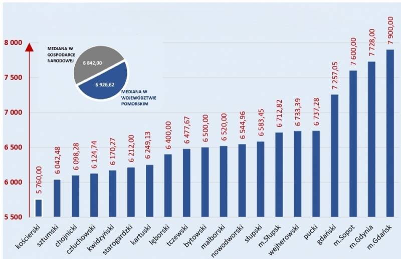 Obraz przedstawia dane dotyczące mediany wynagrodzeń brutto w powiatach województwa pomorskiego