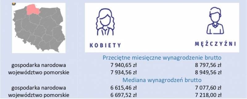 obraz przedstawia poziom przeciętnego wynagrodzenia w podziale na płeć