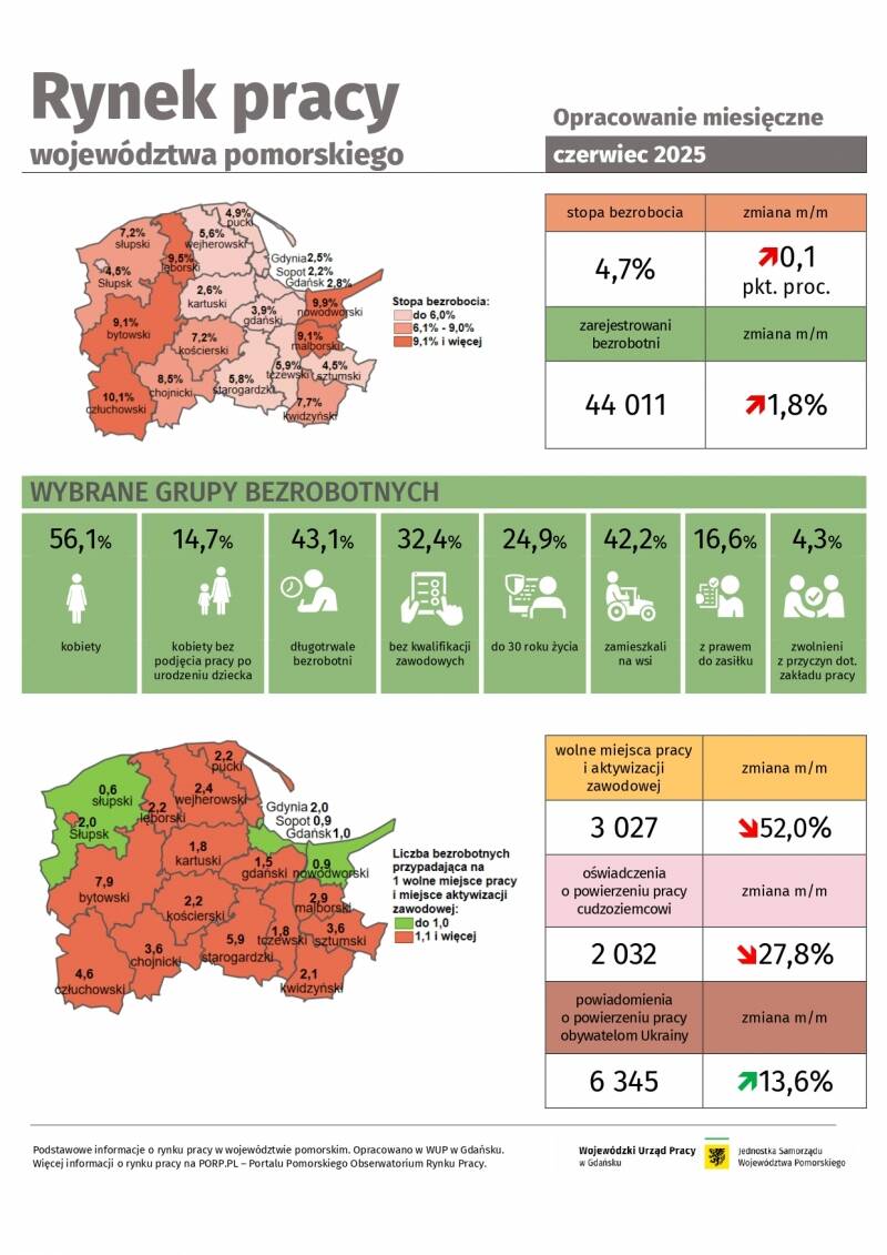 Rynek pracy województwa pomorskiego - opracowanie miesięczne - czerwiec 2025 
