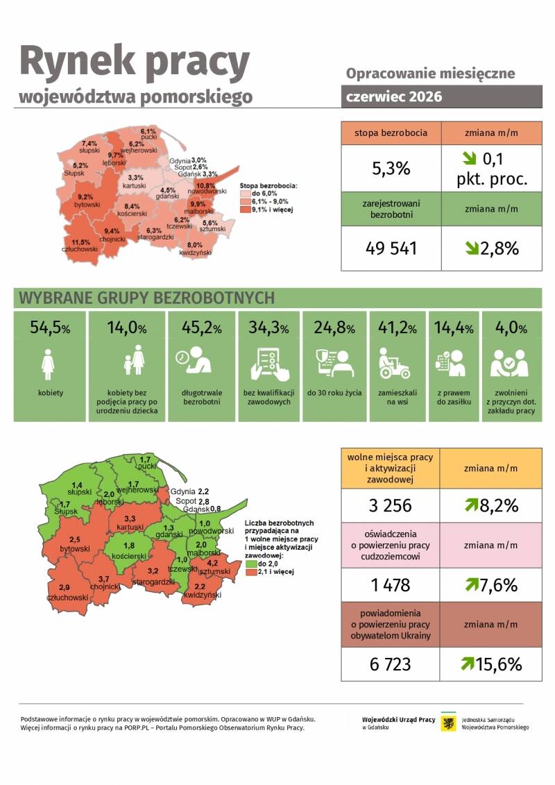 Rynek pracy województwa pomorskiego - informacja miesięczna - czerwiec 2026 rok