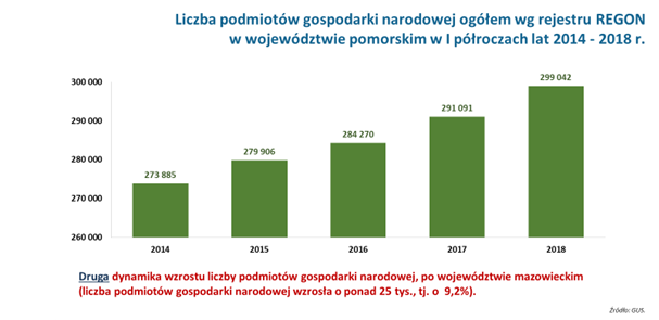 wykres 1: Liczba podmiotów gospodarki narodowej według rejestru REGON w województwie pomorskim w I półroczach lat 2014-2018