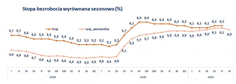 Wykres 2: Stopa bezrobocia wyrównana sezonowo w latach 2019-2021