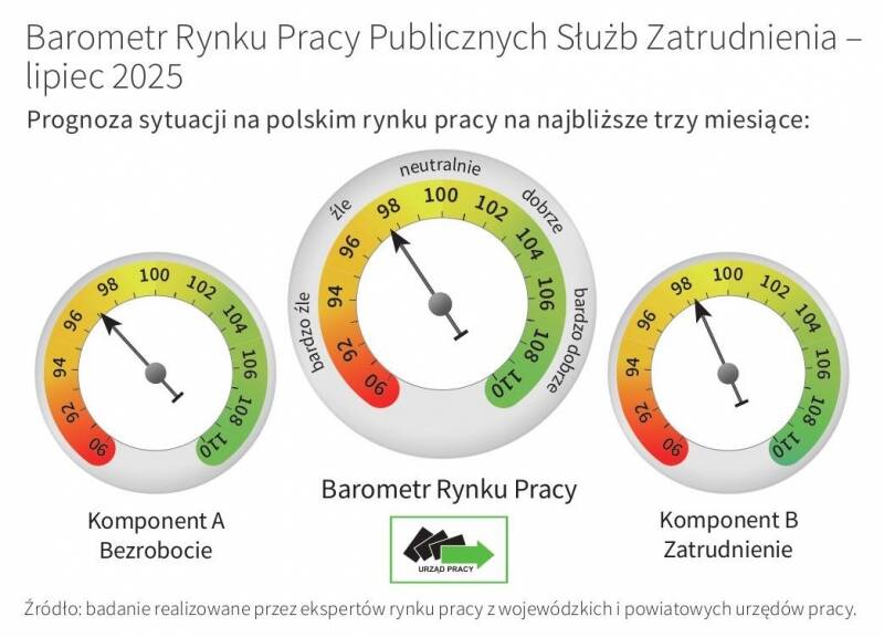 Barometr Rynku Pracy Publicznych Służb Zatrudnienia – lipiec 2025. Prognoza sytuacji na polskim rynku pracy na najbliższe trzy miesiące. 
