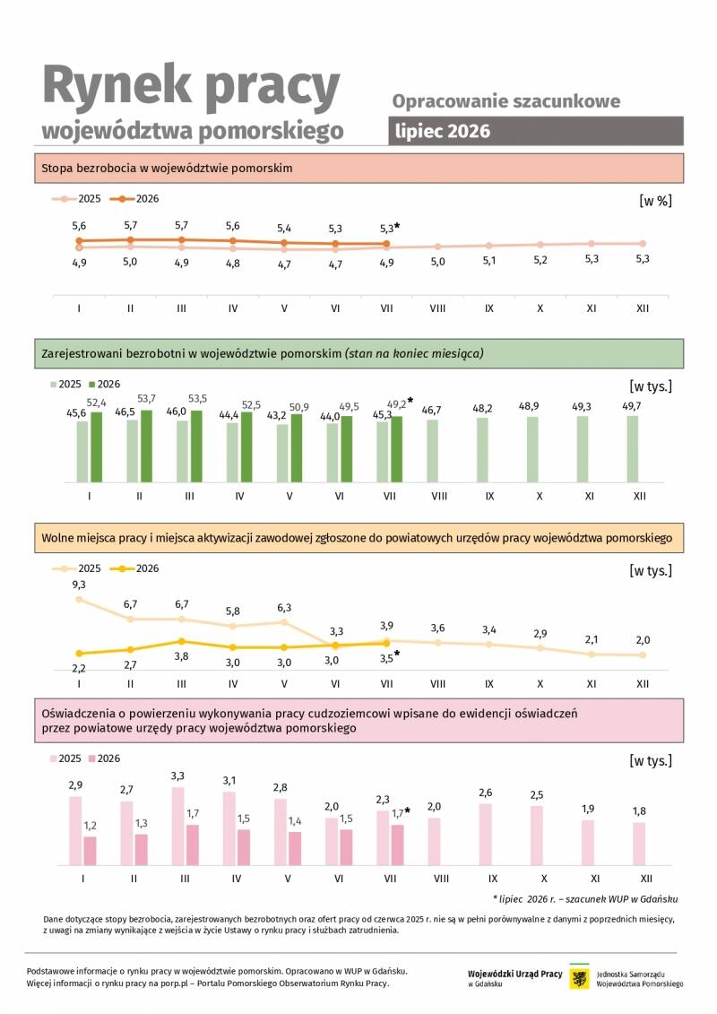 Infografika Rynek pracy województwa pomorskiego - opracowanie szacunkowe - lipiec 2026 rok 