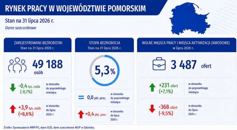 Grafika rynek pracy w województwie pomorskim 
