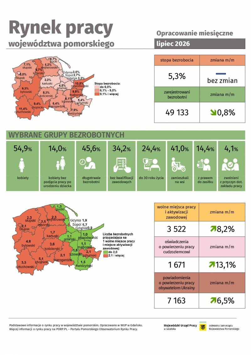 Rynek pracy województwa pomorskiego - opracowanie miesięczne - lipiec 2026 