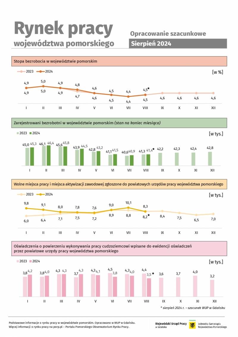 Rynek pracy województwa pomorskiego - szacunkowe dane o rynku pracy - sierpień 2024 r. 
