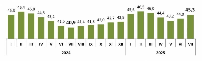 Rysunek 1. Liczba bezrobotnych zarejestrowanych w powiatowych urzędach pracy województwa pomorskiego (w tys.)