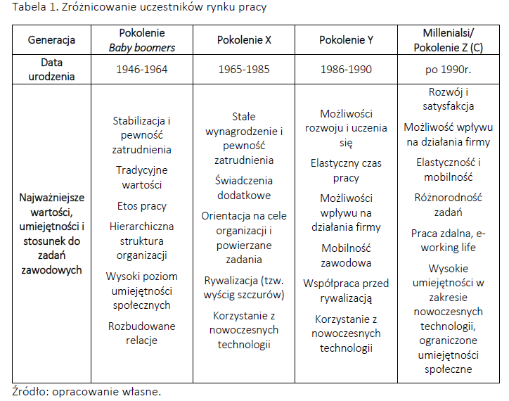 tabela: Zróżnicowanie uczestników rynku pracy